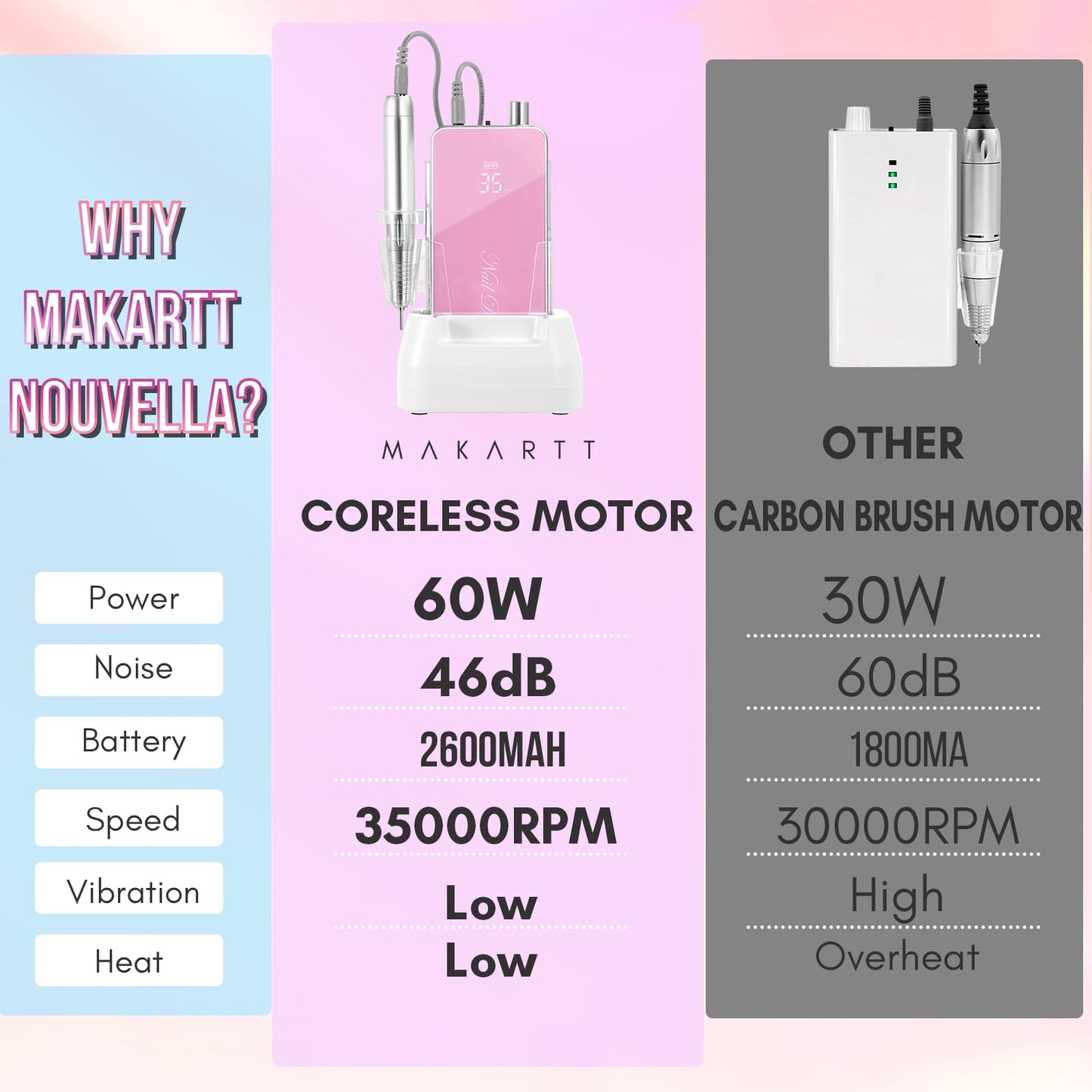Makartt Professional Nail Drill, Nouvella 35000RPM Electric Nail Filer Machine With Coreless Motor for Acrylic Gel Nail，Rechargeable Efile With Nail Drill Bit Set, Manicure Salon Home DIY Use, Pink
